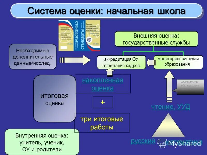 система оценки качества. оценки в начальной школе. организация оценки в начальной школе. оценочные процедуры в начальной школе. организация оценки в начальной школе.