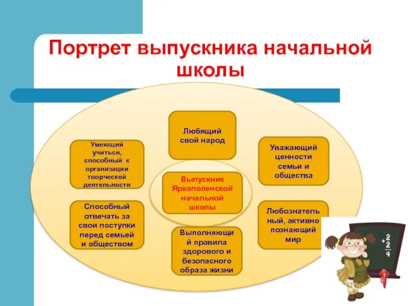 Выпускники начальной школы фгос. Портрет выпускника. Портрет выпускника начальной школы. ФГОС НОО портрет выпускника начальной школы. Портрет выпускника школы по ФГОС.