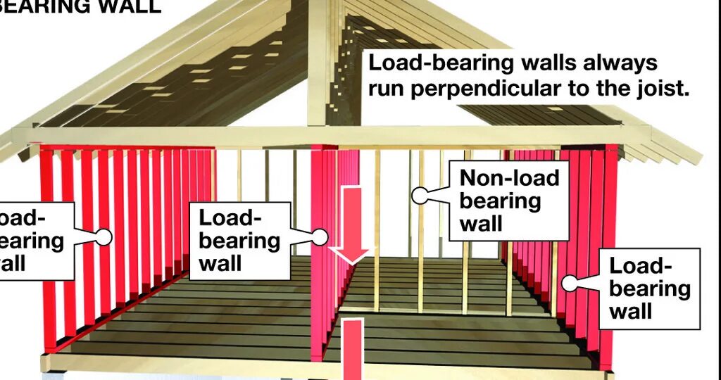 Load embedding. Load bearing Walls. Bearing Wall. Non load bearing Walls. Load-bearing structure.