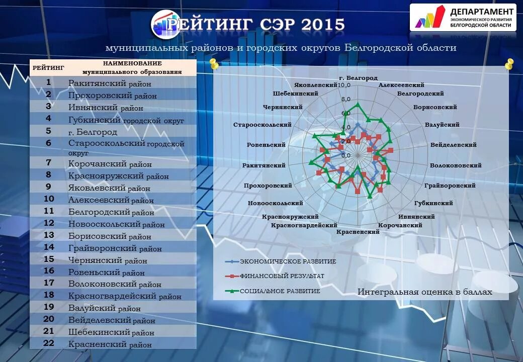 Рейтинг социально экономических регионов. Социально-экономического развития Белгородской области. Социальная инфраструктура Белгородской области. Муниципальные образования Белгородской области. Экономическое развитие Белгорода.