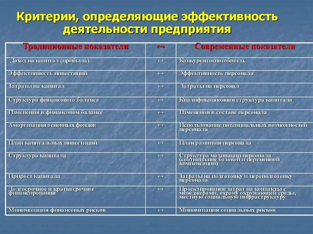 1 3 основные показатели эффективности. Критерии эффективной деятельности организации. Критерии эффективности функционирования предприятия. Критерии оценки эффективности деятельности компании. Структура показателей эффективности деятельности предприятия.