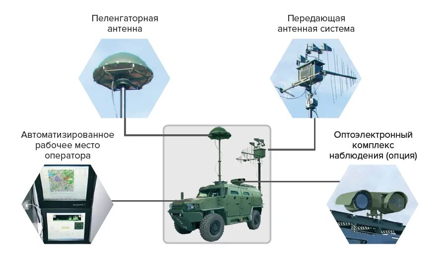 Что уменьшает максимальную дальность радиосвязи с дроном. Станция радиоконтроля и радиотехнической разведки 1л210. Р-378а станция помех. Гиростабилизированная оптико-электронная система для БПЛА. Станция помех радиовзрывателям СПР-2 БТР-70.