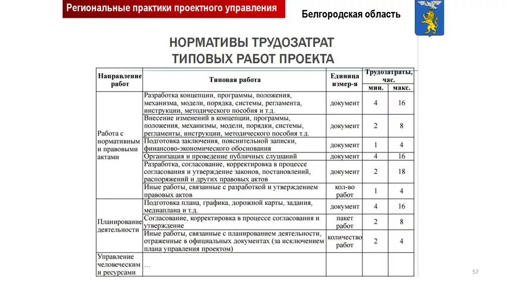 Практика проектный судебный. Проектное управление в Белгородской области презентация. Региональные практики в управлении культуры. Примеры Практик по проектному управлению. Региональное государственное управление Белгородская область.