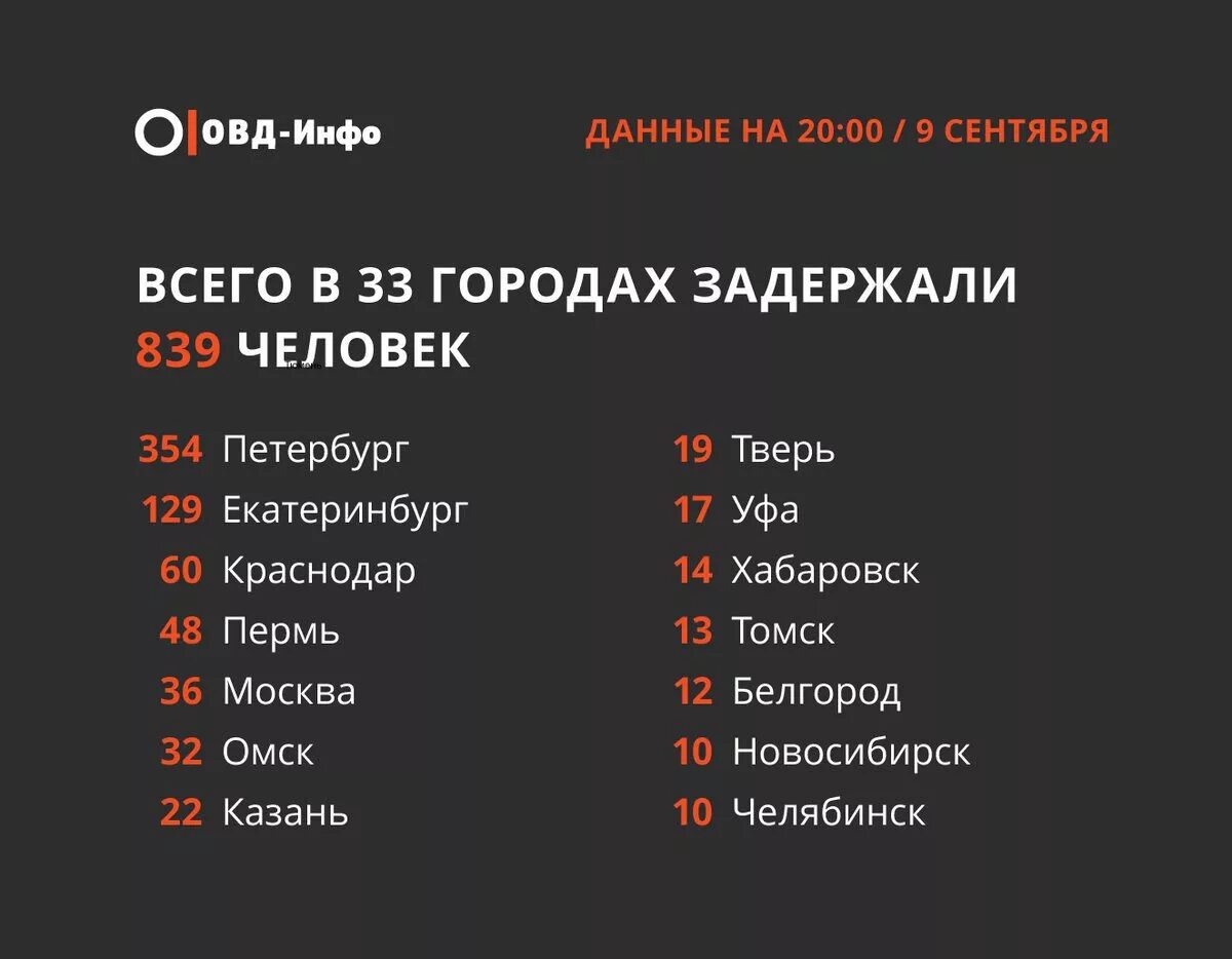 Инфо данные. Карточки овд инфо. статистика задержаний на митингах овд инфо. овд инфо екатеринбург. данные овд инфо.