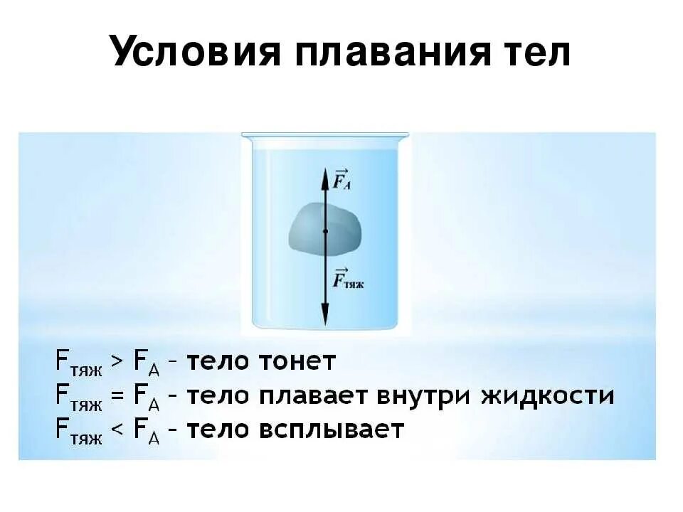 Условие плавания (равновесия) тела. Eckjdbz gkfdfymz ntk. Условия плавания тел. Вывод об условии плавания тела в жидкости. Плавание тел физика.