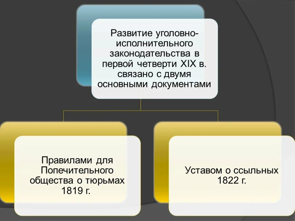 Исполнительское развитие. Устав о ссыльных. Устав о ссыльных 1822. Развитие уголовно-исполнительного законодательства. Уголовно-исполнительное в дореволюционной России.