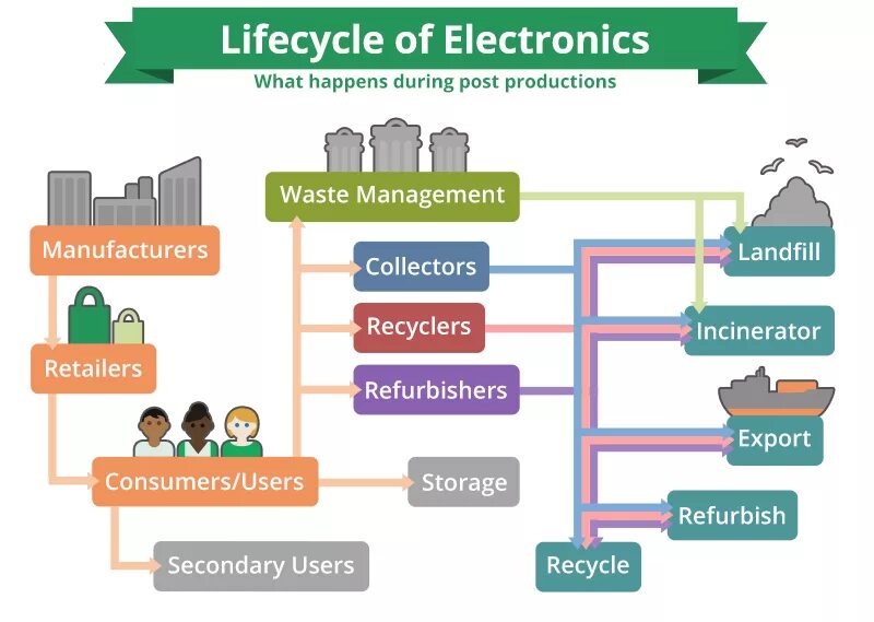 During post. E-waste Management. What is waste. Electronic waste причины. Recycling & waste Management.