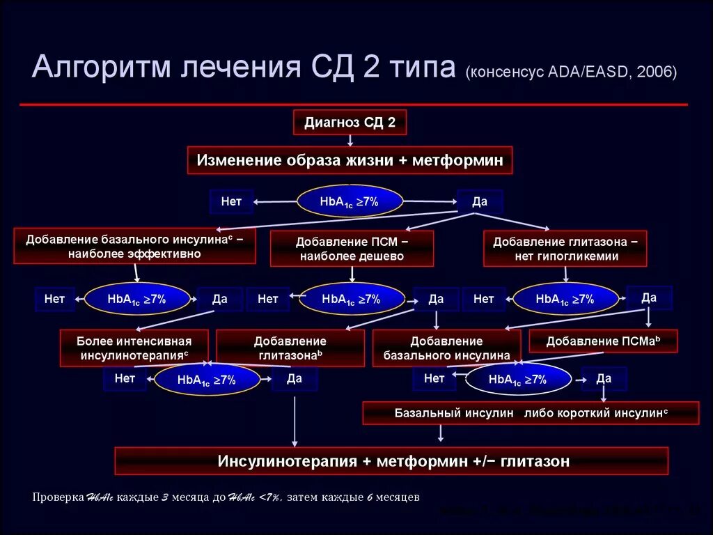 Сд с помощью. Алгоритм лечения СД 2 типа. Базовая терапия СД 2 типа. Сахарный диабет 2 типа схема терапии. Схема лечения сахарного диабета 2 типа.