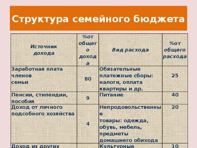 Семейный бюджет семьи пример. Семейный бюджет семьи пример