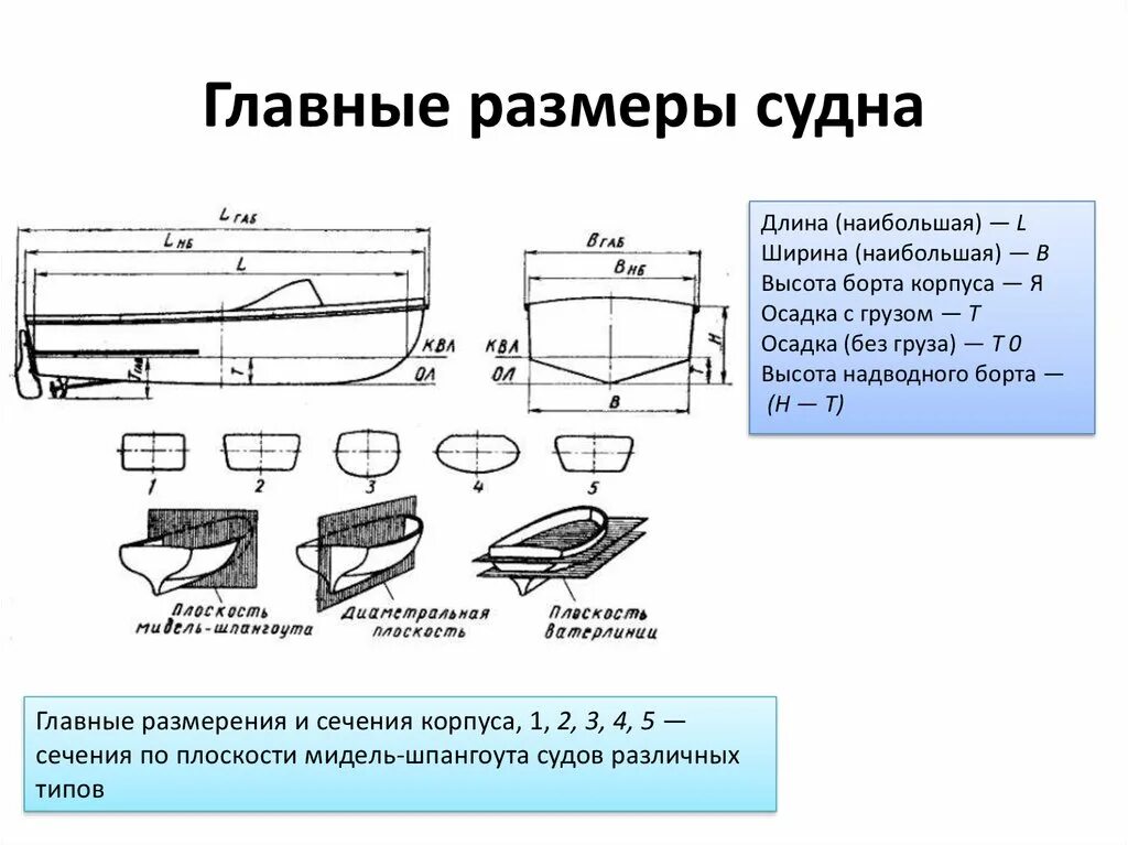 Осадка судна в грузу. Основные размерения корпуса судна. Главные размерения судна схема. Схема устройства маломерного судна. Маломерное судно схема.