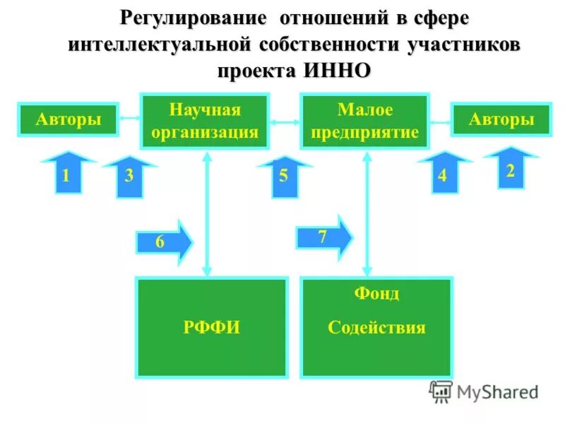 Необходимость правового регулирования отношений собственности. Регулирование отношений собственности. Формы собственности в экономике. Право собственности в международных отношениях. Предмет правого регулирования.