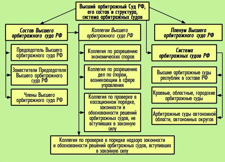 Понятие высших судов. Система арбитражных судов схема. схема арбитражных судов рф. органы судебной власти рф виды судов. третейские суды рф схема.