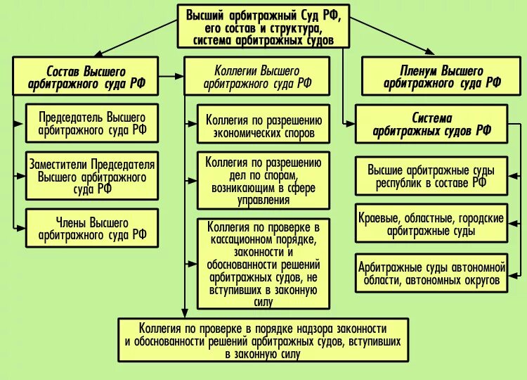 Какой суд выше. Система арбитражных судов схема. Схема арбитражных судов РФ. Органы судебной власти РФ виды судов. Третейские суды РФ схема.