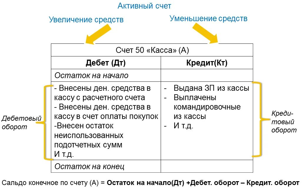 Дебет расчетного счета. Кредитование пассивного счета. активные счета примеры. примеры активных счетов. дебет кредит схема.