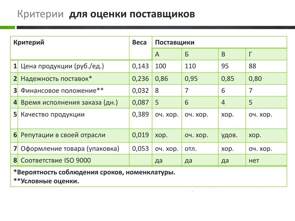 Критерии оценки поставщиков. Таблица оценки поставщиков. Критерии отбора оценки поставщиков. Оценка поставщика пример.