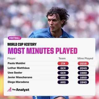 Player minutes