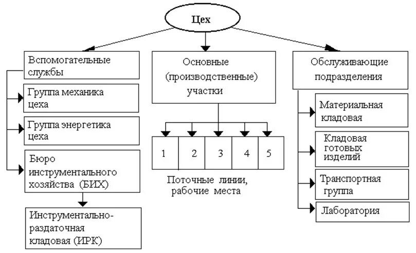 Рабочие вспомогательных производств. Схема производственной структуры цеха. Производственная структура цеха схема предприятия. Производственная структура основных цехов. Структурная схема производственного участка.