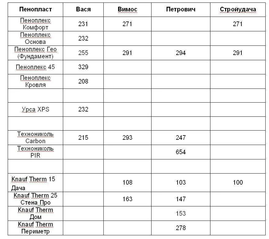 Утеплитель пеноплекс 50 мм технические характеристики. Пеноплекс 50 мм характеристики плотность. Пеноплекс основа 50 мм технические характеристики. Пеноплекс 50 мм комфорт плотность. Сравнение пеноплекса 50