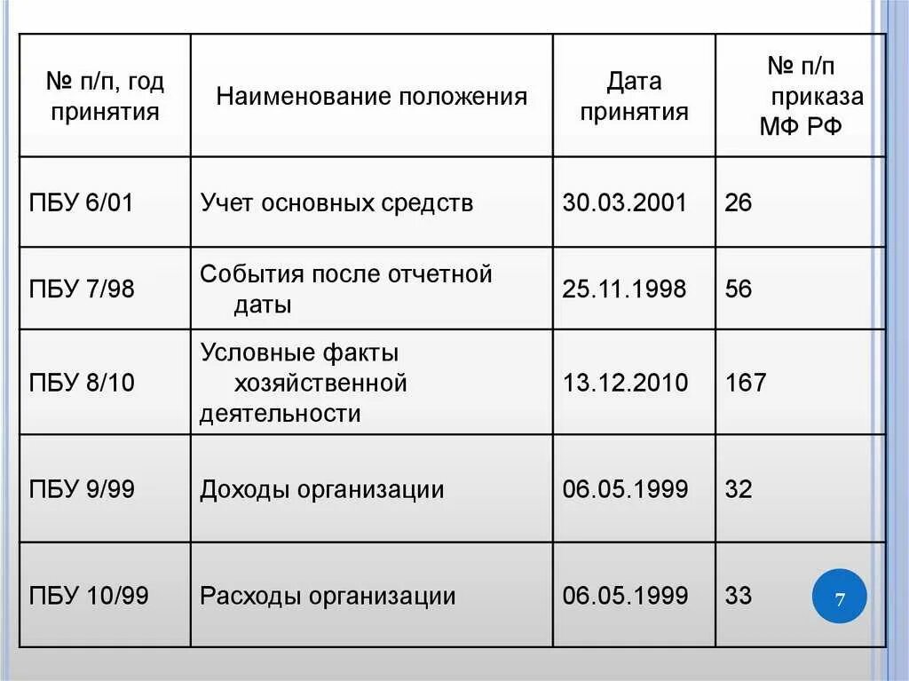 РПБУ события после отчетной даты. ПБУ основные средства. ПБУ 7/98. Структура ПБУ.