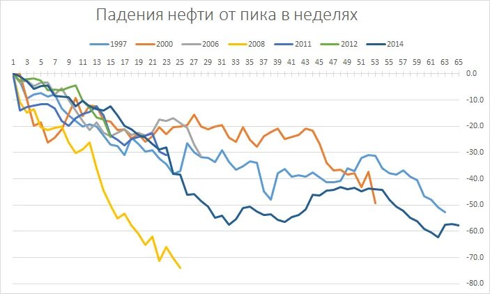 Почему падает нефть