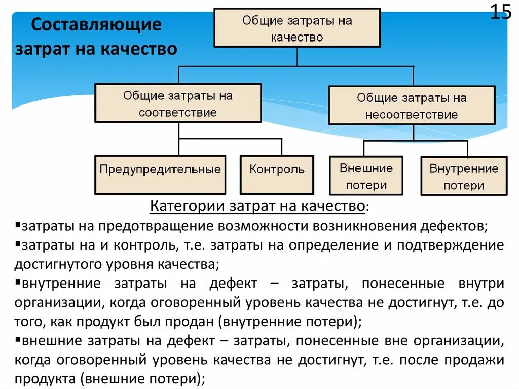 Затраты на качество менеджмент. Метод калькуляции затрат на качество. Анализ затрат на качество продукции. Составляющие затрат на качество. Тесту управления затрат