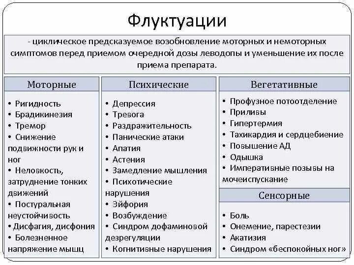 Флуктуация в медицине. Немоторные симптомы болезни Паркинсона. Флуктуации при болезни Паркинсона. Флуктуация неврология. Немоторные проявления болезни Паркинсона.