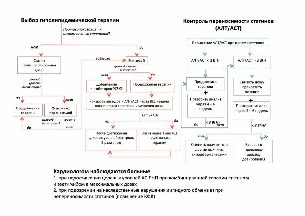 Импульсная терапия алгоритм. Гиполипидемическая терапия схема. алгоритм обследования больных с гиперхолестеринемией. алгоритм подбора гиполипидемической терапии. выбор гиполипидемической терапии схема.