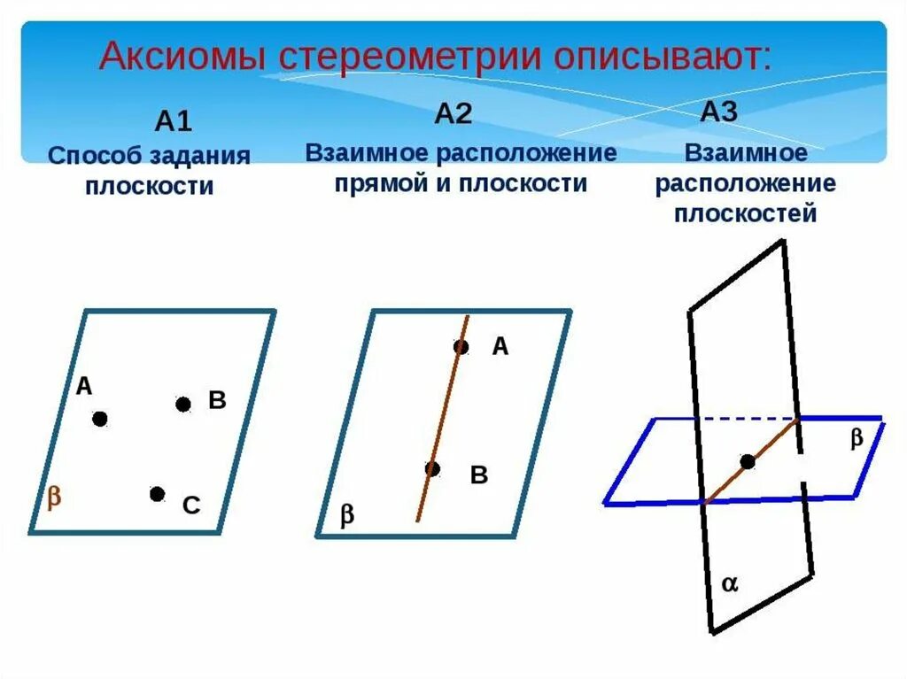 Аксиомы стереометрии с1 с2 с3. Аксиомы стереометрии Аксиома 1. Аксиома 2 взаимное расположение прямой и плоскости. Аксиомы а1 а2 а3 из стереометрии.