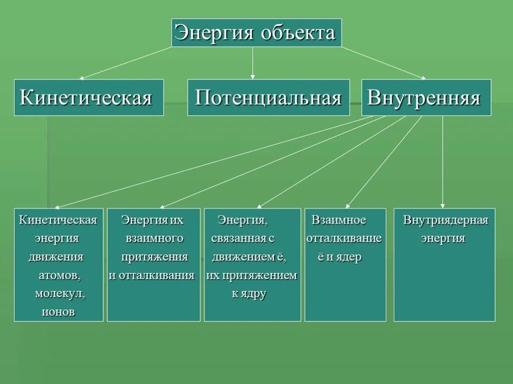 3 кинетическая потенциальная внутренняя. Энергия объекта. Кинетическая по потенциальная энергия.. Энергетика предмета.