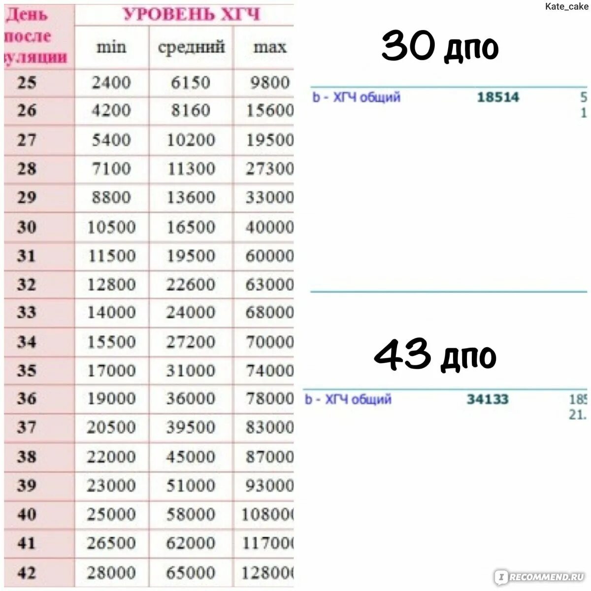 Как растет хгч форум. Уровень ХГЧ на 10 ДПО при беременности. Уровень ХГЧ по дням в моче таблица. Норма ХГЧ при беременности по ДПО. Тест на уровень ХГЧ В моче.