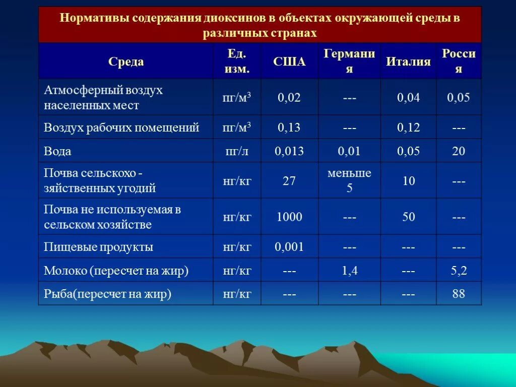 Экологический норматив атмосферного воздуха. Нормативы окружающей среды. Нормативы содержания диоксинов в объектах окружающей среды. ПДК диоксинов. Концентрация диоксинов.