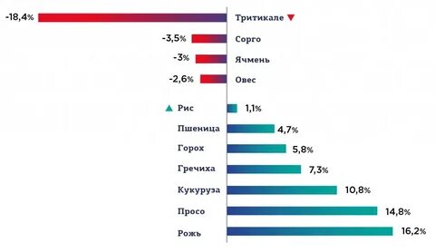 Производство зерна 2018