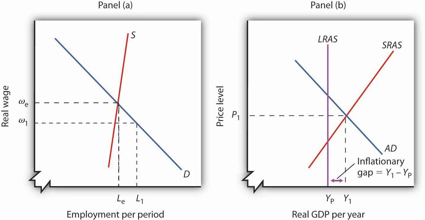 Recessionary gap. Inflationary gap. Inflationary gap diagram. Recessionary gap diagram.