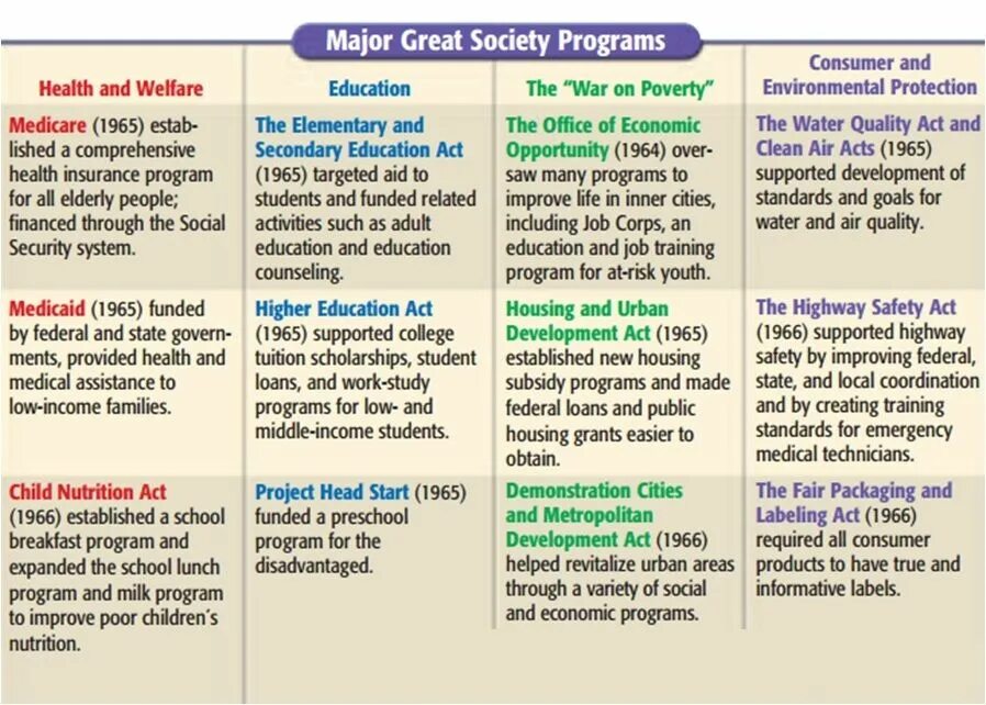 The greatest society. The economic opportunity Act. The Elementary and secondary Education Act. Welfare programs provide social. “New Frontier” examples of Foreign and domestic Policy.