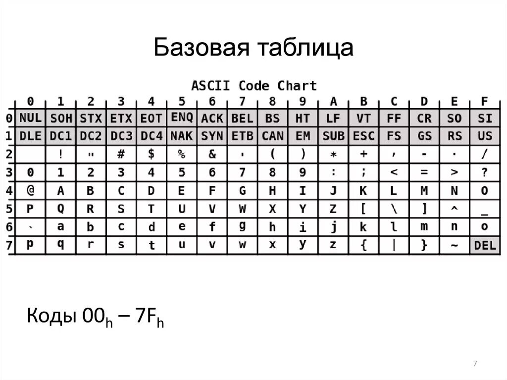 Ascii table c. Таблица кодировки asc2. Таблица ASCII кодов 16 система. Таблица ASCII 16 ричная система счисления. ASCII таблица символов юникод.