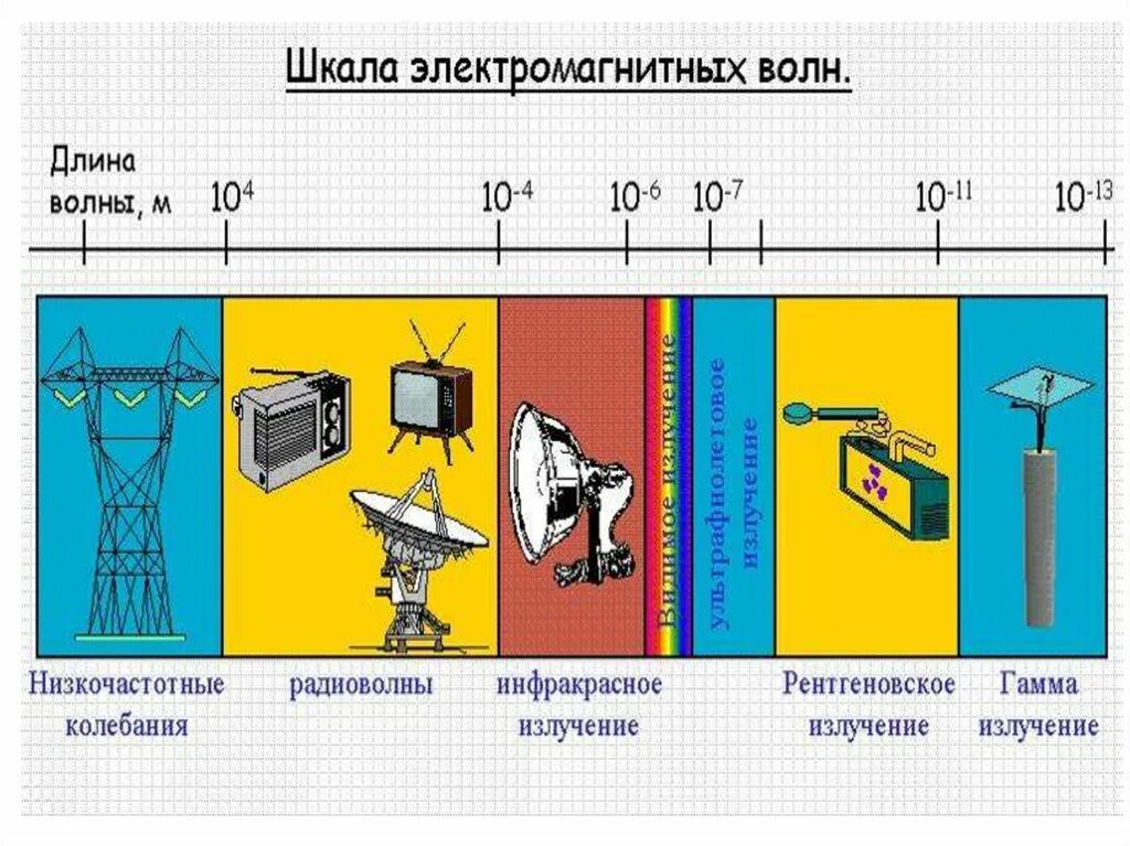 Шкала электромагнитных волн низкочастотные излучения таблица. Низкочастотные электромагнитные излучения. Низкочастотные электромагнитные волны. Излучение электромагнитных волн. Низкочастотное излучение свойства