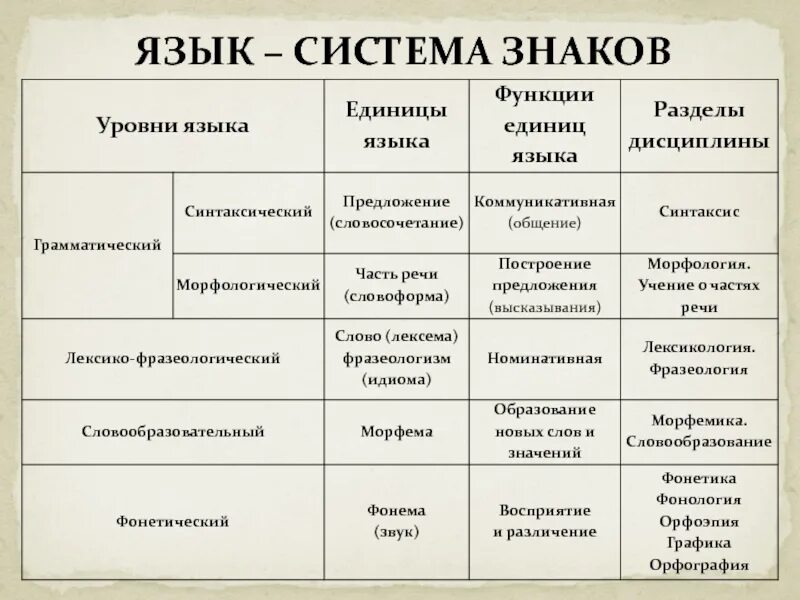 Из каких уровней состоит язык. Основные языковые уровни и единицы системы языка.. единица уровня в языке и речи таблица. таблица уровни языка система. уровни и единицы языка таблица.