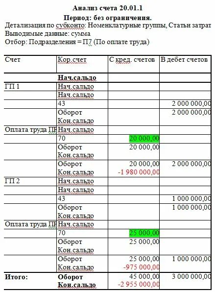 1 с анализ счета. Анализ счета 20 по субконто. Анализ счета 60 по субконто. Анализ счета 90 по субконто. Анализ счета 51 по субконто образец.