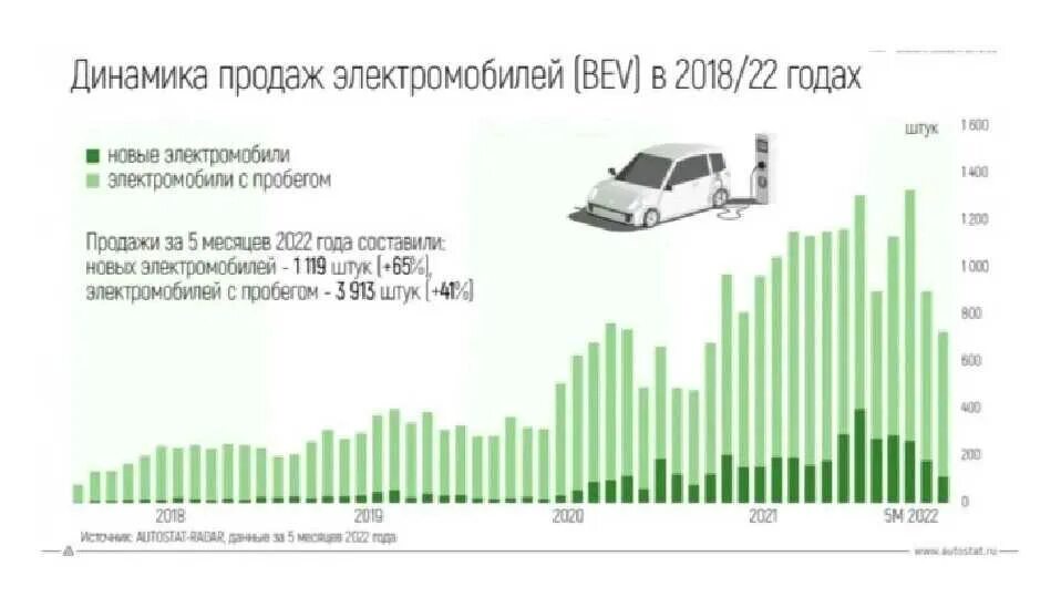 Динамика рынка автомобилей. Динамика продаж автомобилей в России по годам. Рынок электромобилей. Динамика рынка автомобилей в России. Продажи авто 2023 года
