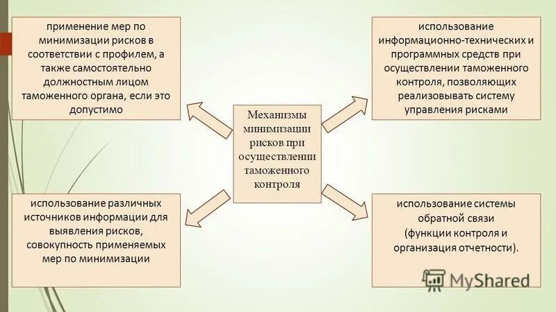 Система управления рисками в таможенном контроле. Система управления рисками в таможенном контроле