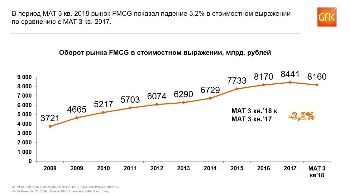 Сегмент fmcg. Структура рынка fmcg. сегменты рынка fmcg.
