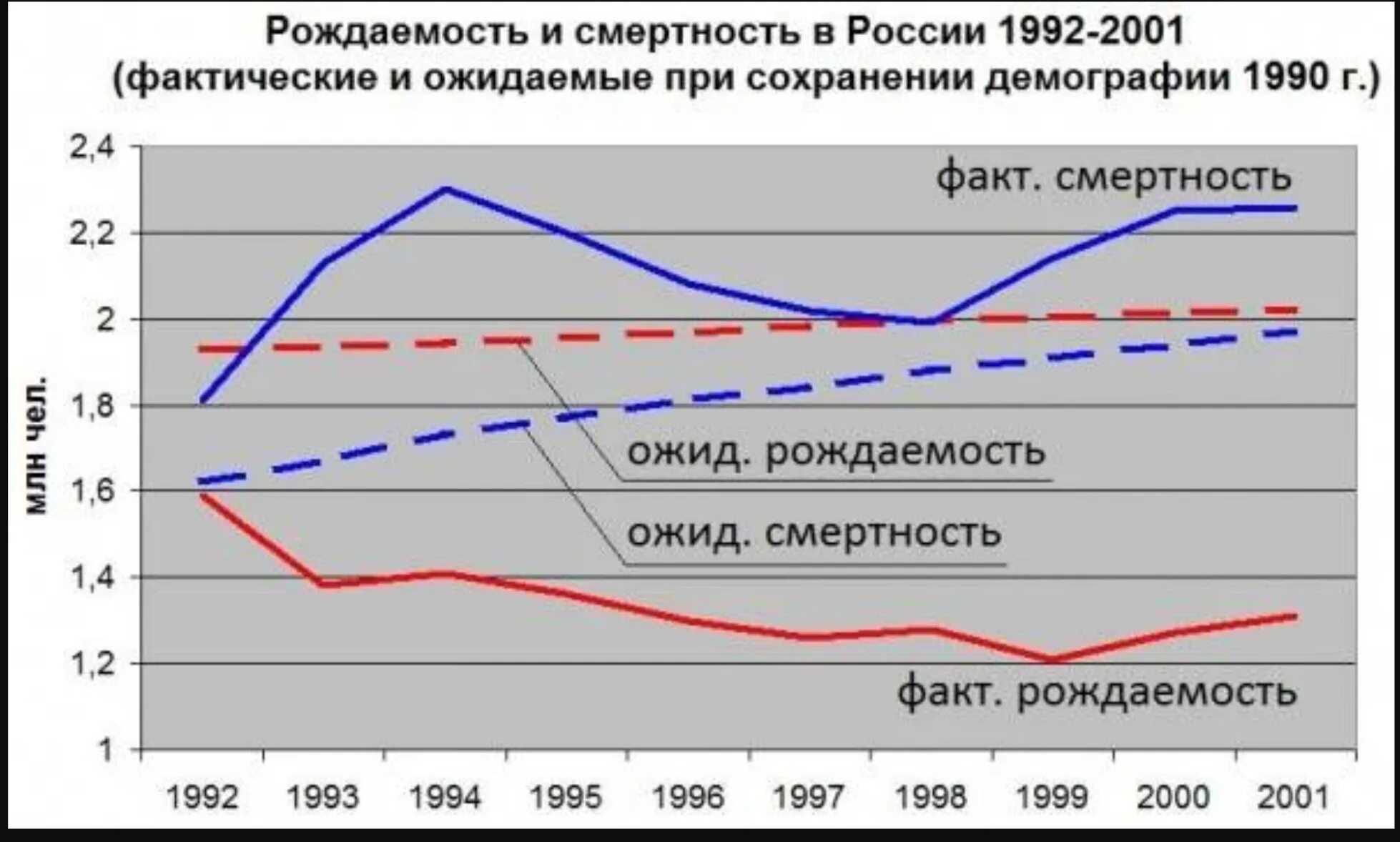 Рождаемость в 90 годы. Коэффициент рождаемости в ссср по годам. Русский крест демография. Рождаемость в 90 годы. Демографическая яма 90-х график.