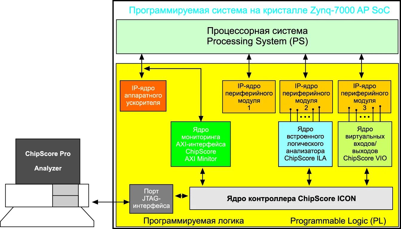 Проектирование микропроцессорных систем. Тестирование и отладка микропроцессорных систем. отладка тестирование микропроцессора. микропроцессорная система управления. способы отладки микропроцессорных систем.