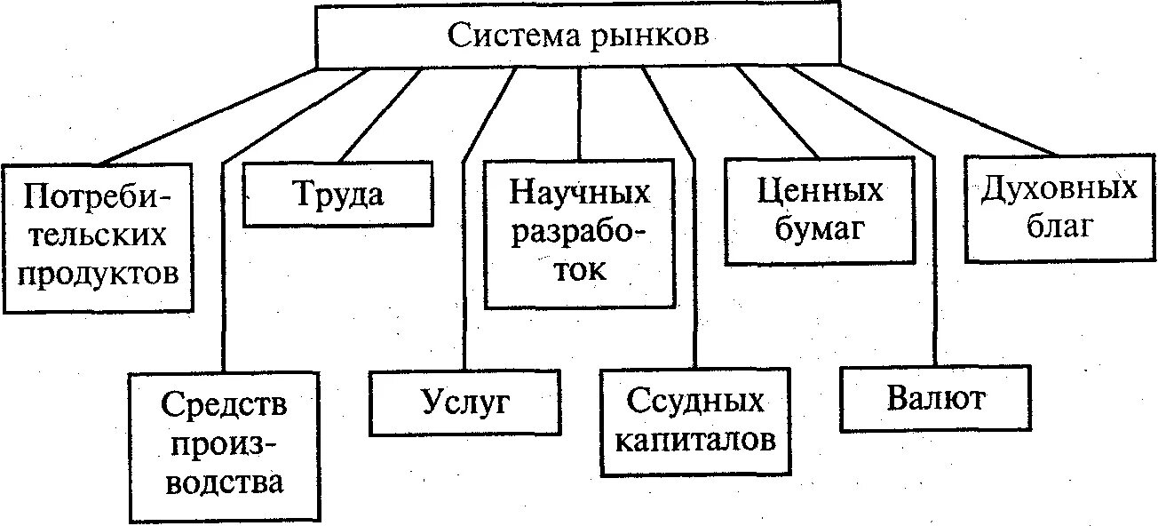 Схема современной системы рынков. Производственная функция предприятия. Рынок как экономическая система рынка. Отрасль в рыночной системе. Классификация региональных рынков.