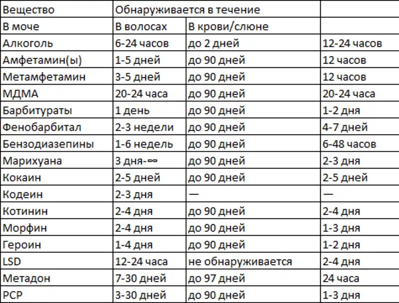 Кто выводится 15 часов. Таблица выведения наркотиков из организма. Сколько держатся наркотики в организме. Таблица выведение из организма марихуаны. Период выведения марихуаны из организма.