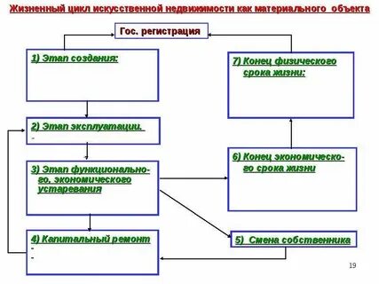 Жизненный цикл объекта недвижимости
