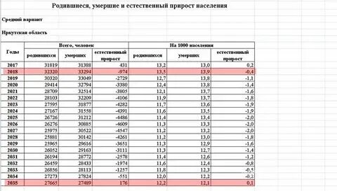 Умершие и родившиеся сегодня