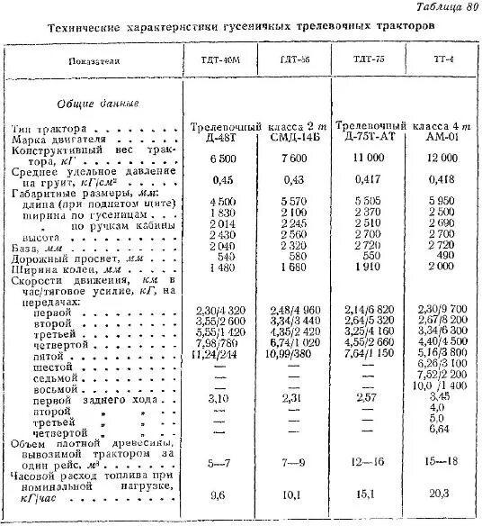 Сколько масла т 40. Трактор т-40 технические характеристики таблица. Трактор т-40 технические характеристики двигателя. Трактор т-40 технические характеристики вес. Трактор т40ам технические характеристики.