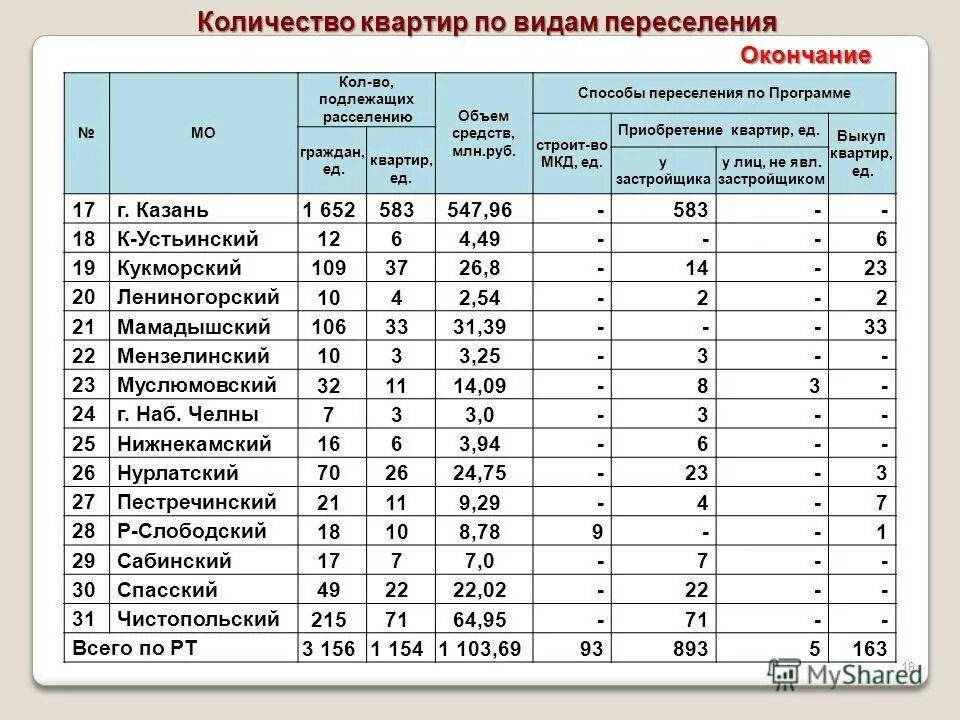 Какие дома на расселение. Список домов подлежащих расселению. Список домов на расселение. Какие дома подлежат расселению. Жилищная программа по переселению.