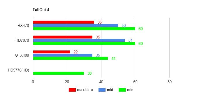 Mx450 производительность. GEFORCE mx450 2гб. Видеокарта МХ 450 тесты. RX 470 vs GTX 1050 ti.